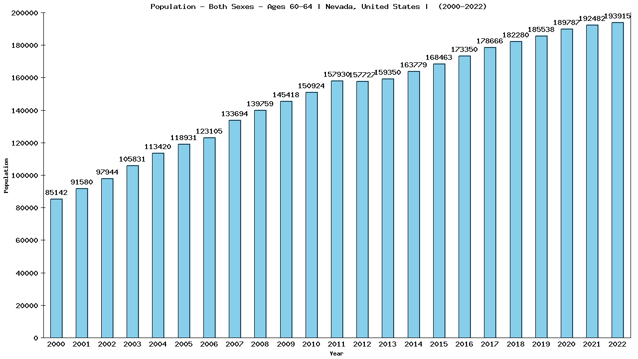 Graph showing Populalation - Male - Aged 60-64 - [2000-2022] | Nevada, United-states